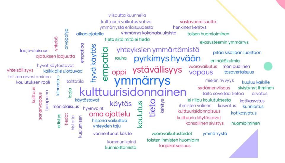 Sanapilvi, jossa eri väreillä esitettyjä sanoja ja ilmaisuja kulttuurista ymmärrystä, sivistystä ja vuorovaikutusta käsittelevistä teemoista. Suurimpia sanoja ovat muun muassa "ymmärrys", "kulttuurisidonnainen", "pyrkimys hyvään", "empatia", "ystävällisyys", "oma ajattelu" ja "tieto". Mukana on myös pienempiä ilmaisuja, kuten "hyvä käytös", "monialaisuus", "kasvatus", "vuorovaikutustaidot" ja "sivistynyt ihminen". Taustalla pastellisävyisiä muotoja koristeena.