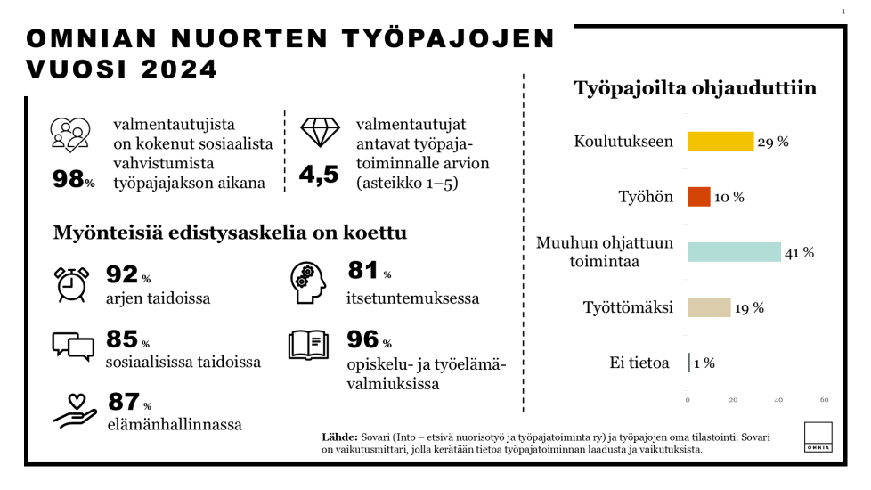 Infograafi Omnian nuorten työpajojen vuodesta 2024. Siinä kerrotaan muun muassa, että 98 % valmentautujista on kokenut sosiaalista vahvistumista, ja työpajatoiminnan arvio on 4,5/5. Edistystä on koettu arjen taidoissa (92 %), sosiaalisissa taidoissa (85 %), elämänhallinnassa (87 %), itsetuntemuksessa (81 %) ja opiskelu- ja työelämävalmiuksissa (96 %). Työpajoilta on ohjauduttu mm. koulutukseen (29 %), työhön (10 %) ja muuhun ohjattuun toimintaan (41 %).